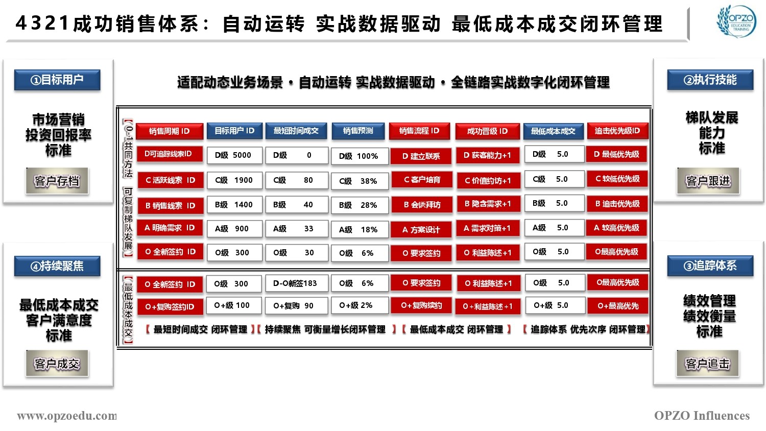 4321成功销售体系 自动运转 实战数据驱动 最低成本成交闭环管理.jpg